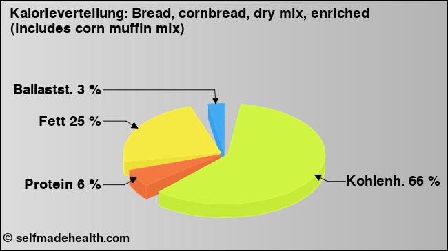 Kalorienverteilung: Bread, cornbread, dry mix, enriched (includes corn muffin mix) (Grafik, Nährwerte)