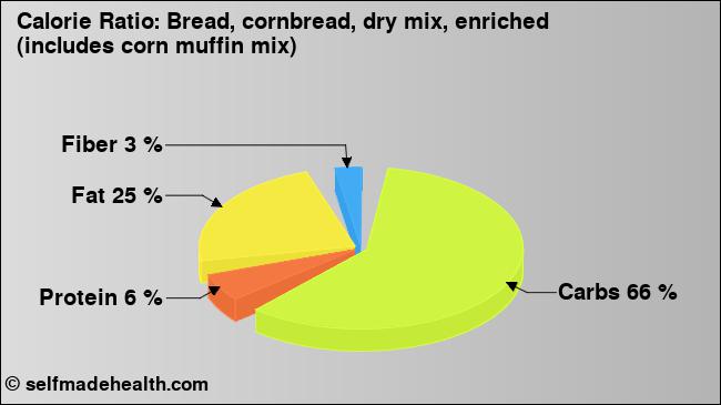 Calorie ratio: Bread, cornbread, dry mix, enriched (includes corn muffin mix) (chart, nutrition data)