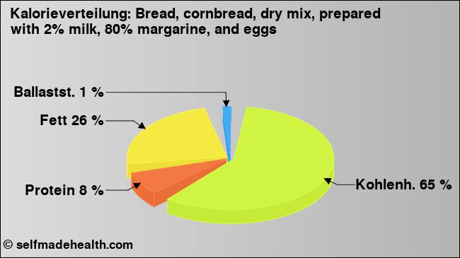 Kalorienverteilung: Bread, cornbread, dry mix, prepared with 2% milk, 80% margarine, and eggs (Grafik, Nährwerte)