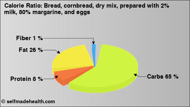 Calorie ratio: Bread, cornbread, dry mix, prepared with 2% milk, 80% margarine, and eggs (chart, nutrition data)