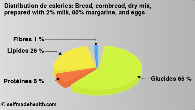 Calories: Bread, cornbread, dry mix, prepared with 2% milk, 80% margarine, and eggs (diagramme, valeurs nutritives)