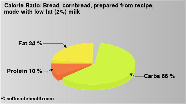 Calorie ratio: Bread, cornbread, prepared from recipe, made with low fat (2%) milk (chart, nutrition data)