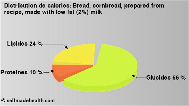 Calories: Bread, cornbread, prepared from recipe, made with low fat (2%) milk (diagramme, valeurs nutritives)