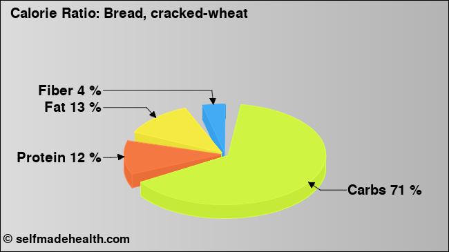 Calorie ratio: Bread, cracked-wheat (chart, nutrition data)