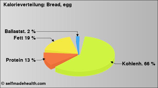 Kalorienverteilung: Bread, egg (Grafik, Nährwerte)