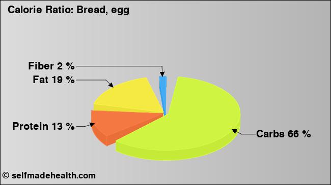 Calorie ratio: Bread, egg (chart, nutrition data)
