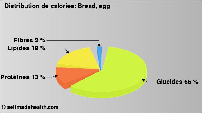 Calories: Bread, egg (diagramme, valeurs nutritives)