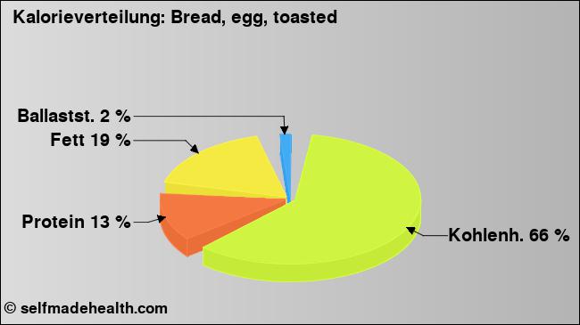 Kalorienverteilung: Bread, egg, toasted (Grafik, Nährwerte)