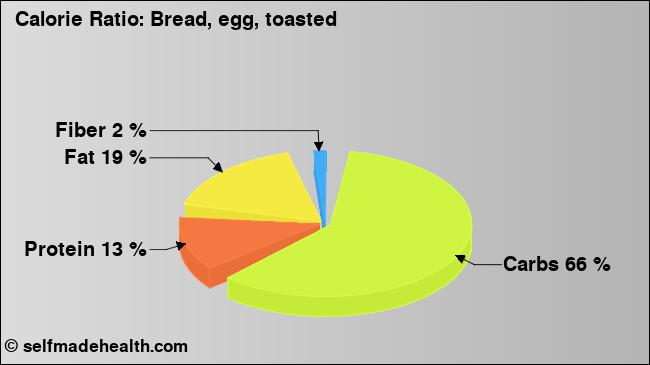 Calorie ratio: Bread, egg, toasted (chart, nutrition data)