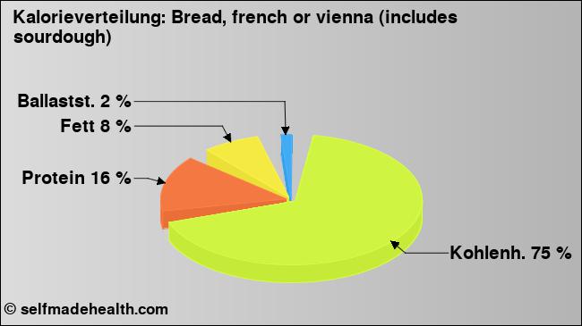 Kalorienverteilung: Bread, french or vienna (includes sourdough) (Grafik, Nährwerte)