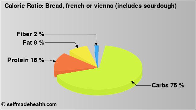 Calorie ratio: Bread, french or vienna (includes sourdough) (chart, nutrition data)