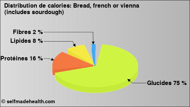 Calories: Bread, french or vienna (includes sourdough) (diagramme, valeurs nutritives)