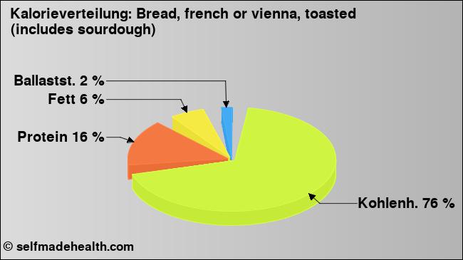 Kalorienverteilung: Bread, french or vienna, toasted (includes sourdough) (Grafik, Nährwerte)