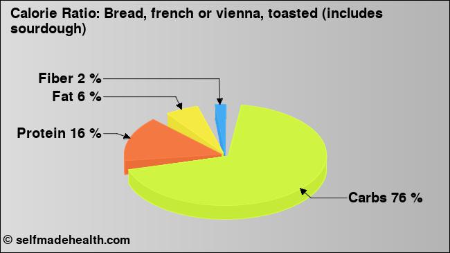 Calorie ratio: Bread, french or vienna, toasted (includes sourdough) (chart, nutrition data)