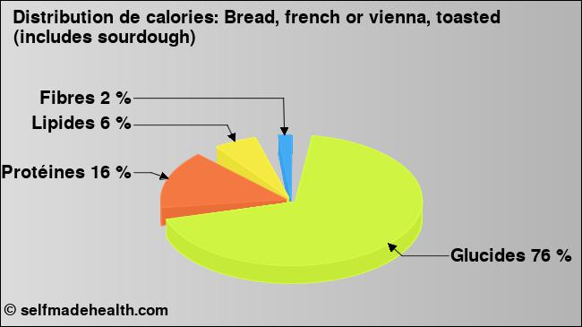 Calories: Bread, french or vienna, toasted (includes sourdough) (diagramme, valeurs nutritives)