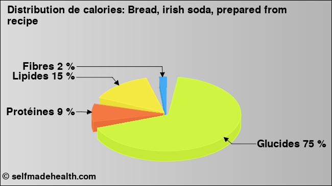 Calories: Bread, irish soda, prepared from recipe (diagramme, valeurs nutritives)