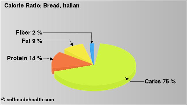 Calorie ratio: Bread, Italian (chart, nutrition data)