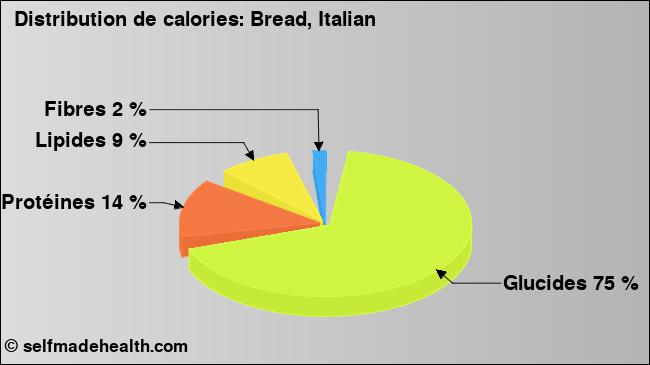 Calories: Bread, Italian (diagramme, valeurs nutritives)