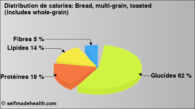 Calories: Bread, multi-grain, toasted (includes whole-grain) (diagramme, valeurs nutritives)