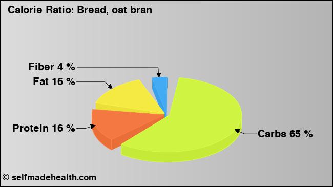 Calorie ratio: Bread, oat bran (chart, nutrition data)