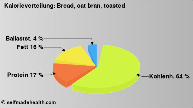 Kalorienverteilung: Bread, oat bran, toasted (Grafik, Nährwerte)
