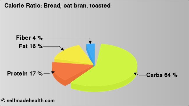 Calorie ratio: Bread, oat bran, toasted (chart, nutrition data)