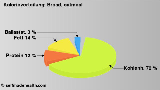 Kalorienverteilung: Bread, oatmeal (Grafik, Nährwerte)