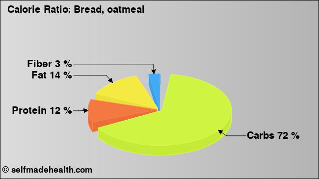 Calorie ratio: Bread, oatmeal (chart, nutrition data)