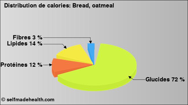 Calories: Bread, oatmeal (diagramme, valeurs nutritives)