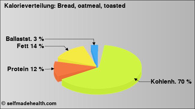 Kalorienverteilung: Bread, oatmeal, toasted (Grafik, Nährwerte)