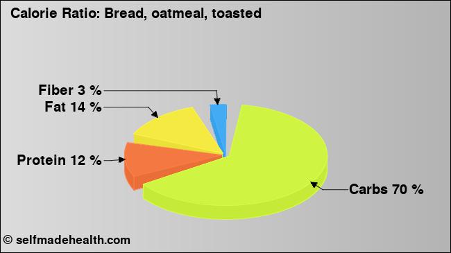 Calorie ratio: Bread, oatmeal, toasted (chart, nutrition data)