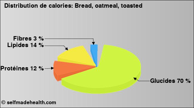 Calories: Bread, oatmeal, toasted (diagramme, valeurs nutritives)