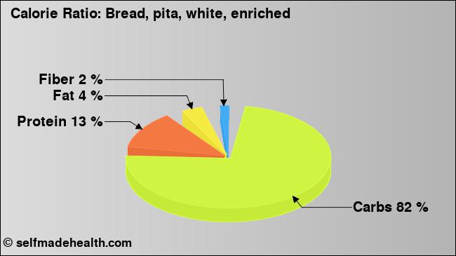 Calorie ratio: Bread, pita, white, enriched (chart, nutrition data)