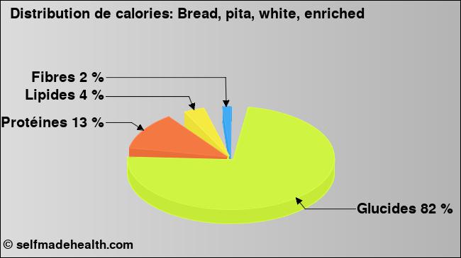 Calories: Bread, pita, white, enriched (diagramme, valeurs nutritives)