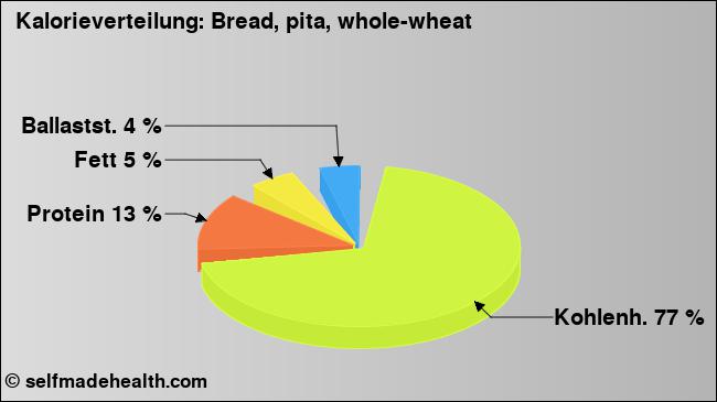 Kalorienverteilung: Bread, pita, whole-wheat (Grafik, Nährwerte)