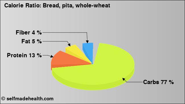 Calorie ratio: Bread, pita, whole-wheat (chart, nutrition data)