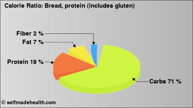Calorie ratio: Bread, protein (includes gluten) (chart, nutrition data)