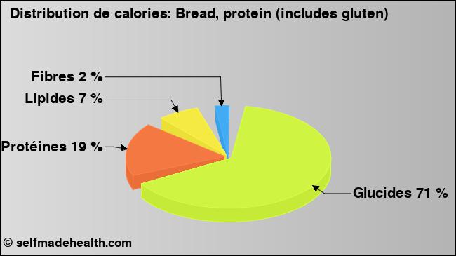 Calories: Bread, protein (includes gluten) (diagramme, valeurs nutritives)