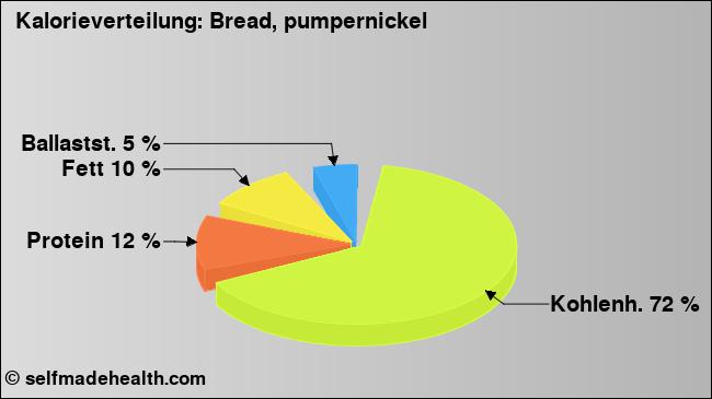 Kalorienverteilung: Bread, pumpernickel (Grafik, Nährwerte)
