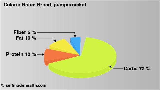 Calorie ratio: Bread, pumpernickel (chart, nutrition data)