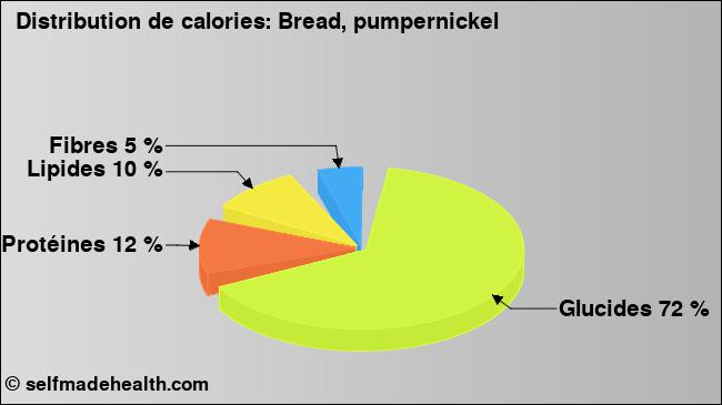 Calories: Bread, pumpernickel (diagramme, valeurs nutritives)