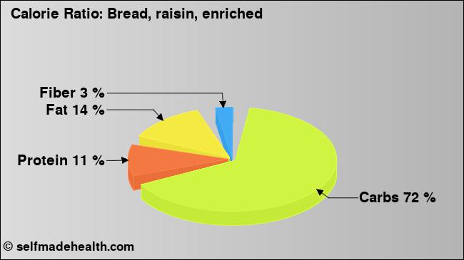 Calorie ratio: Bread, raisin, enriched (chart, nutrition data)
