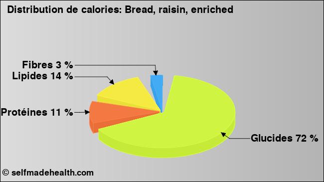 Calories: Bread, raisin, enriched (diagramme, valeurs nutritives)