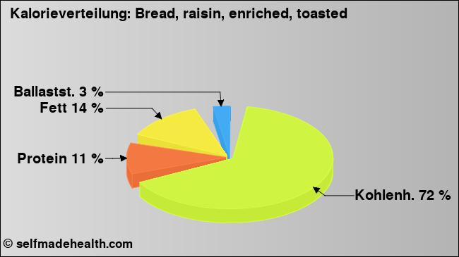 Kalorienverteilung: Bread, raisin, enriched, toasted (Grafik, Nährwerte)