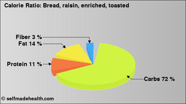 Calorie ratio: Bread, raisin, enriched, toasted (chart, nutrition data)
