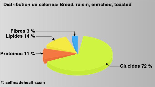 Calories: Bread, raisin, enriched, toasted (diagramme, valeurs nutritives)