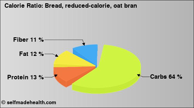 Calorie ratio: Bread, reduced-calorie, oat bran (chart, nutrition data)