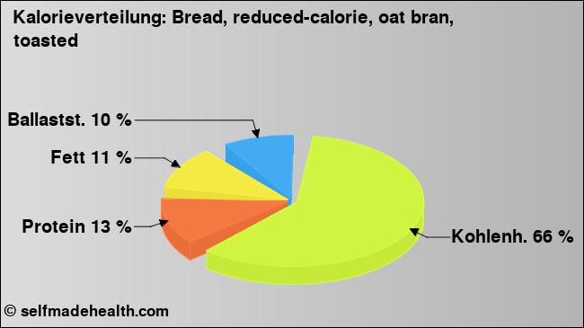 Kalorienverteilung: Bread, reduced-calorie, oat bran, toasted (Grafik, Nährwerte)
