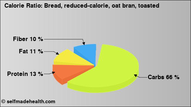Calorie ratio: Bread, reduced-calorie, oat bran, toasted (chart, nutrition data)