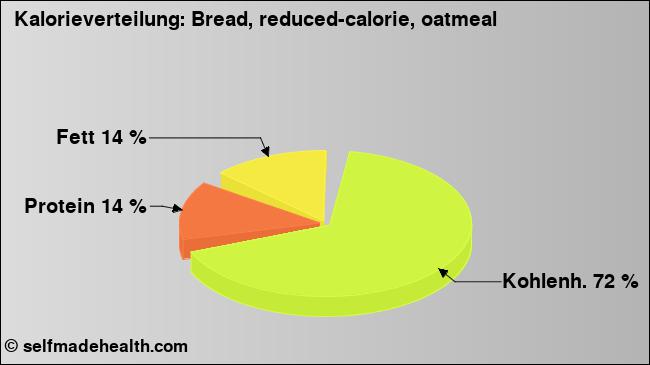 Kalorienverteilung: Bread, reduced-calorie, oatmeal (Grafik, Nährwerte)